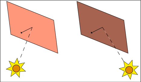 lighting diagram showing how the angle of a light source influences how brightly something lights up